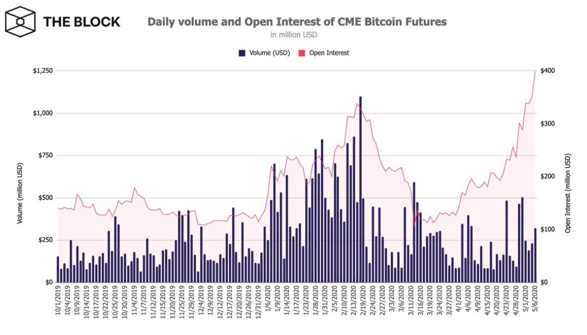 open interest bitcoin futures