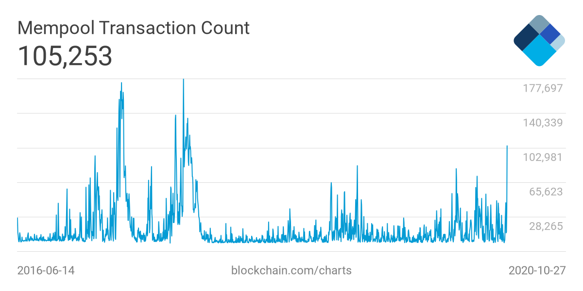 bitcoin mempool unconfirmed transactions