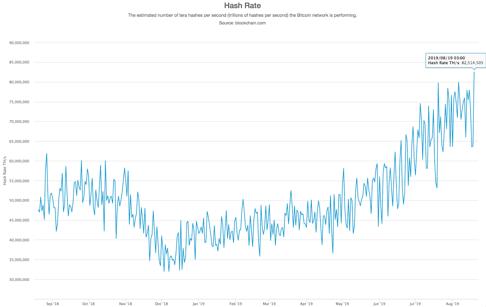 bitcoin network hashrate chart