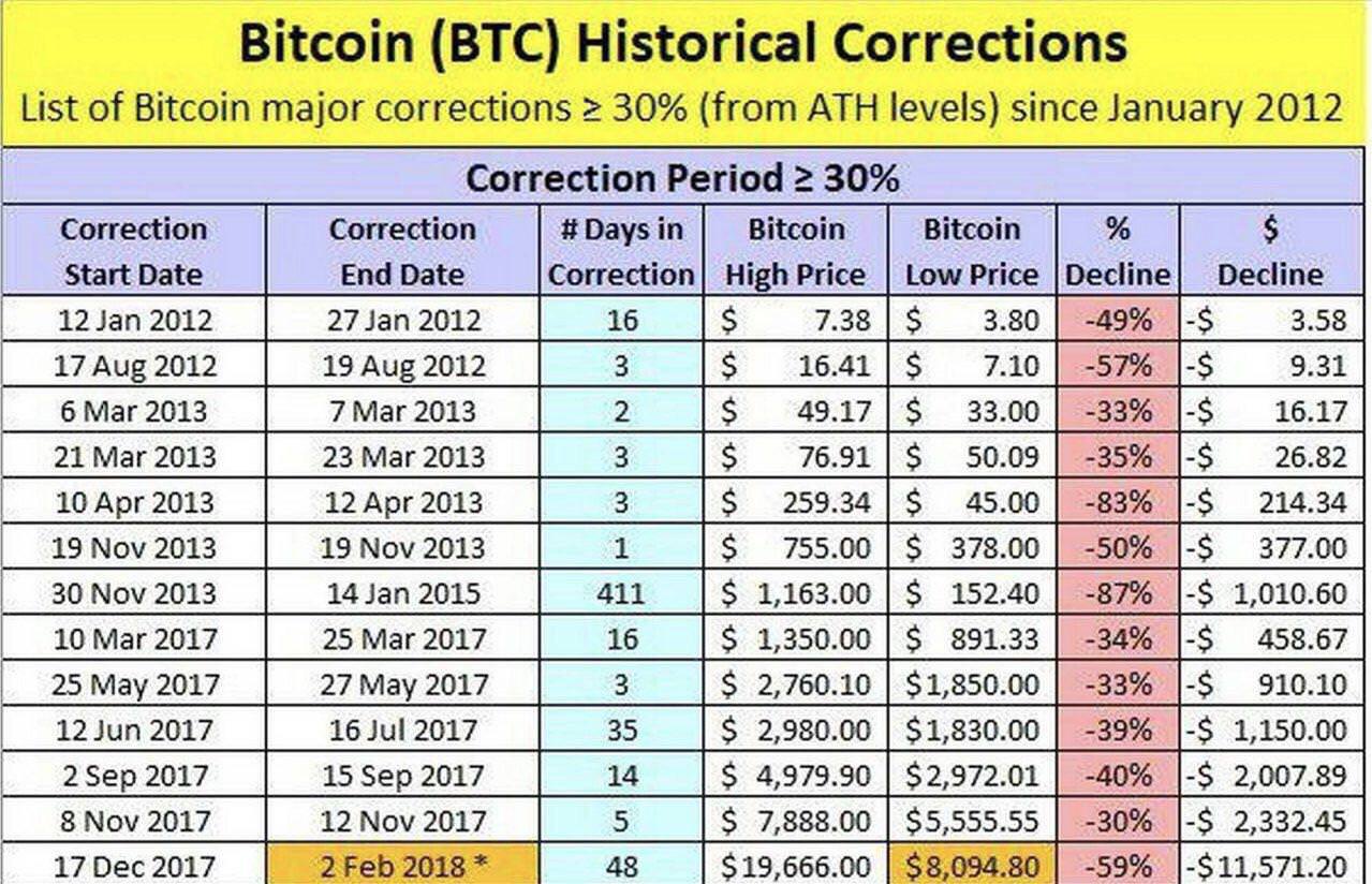 bitcoin price history table kodėl neturėtumėte prekiauti pasirinkimo sandoriais