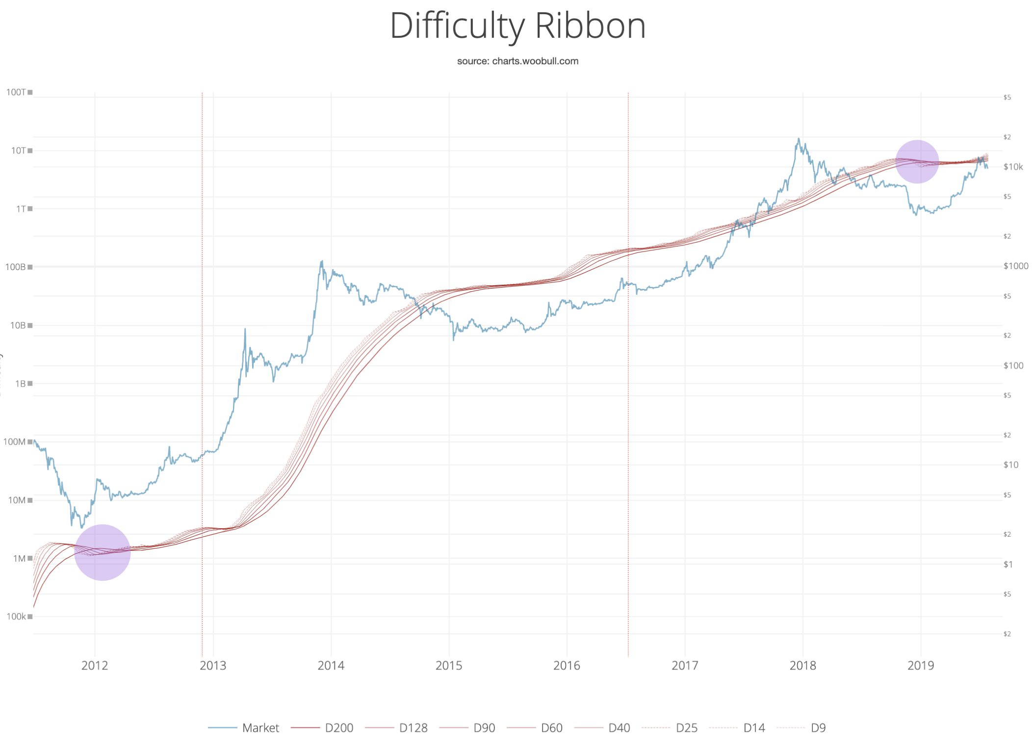bitcoin difficulty ribbon tradingview daugiau rodiklių