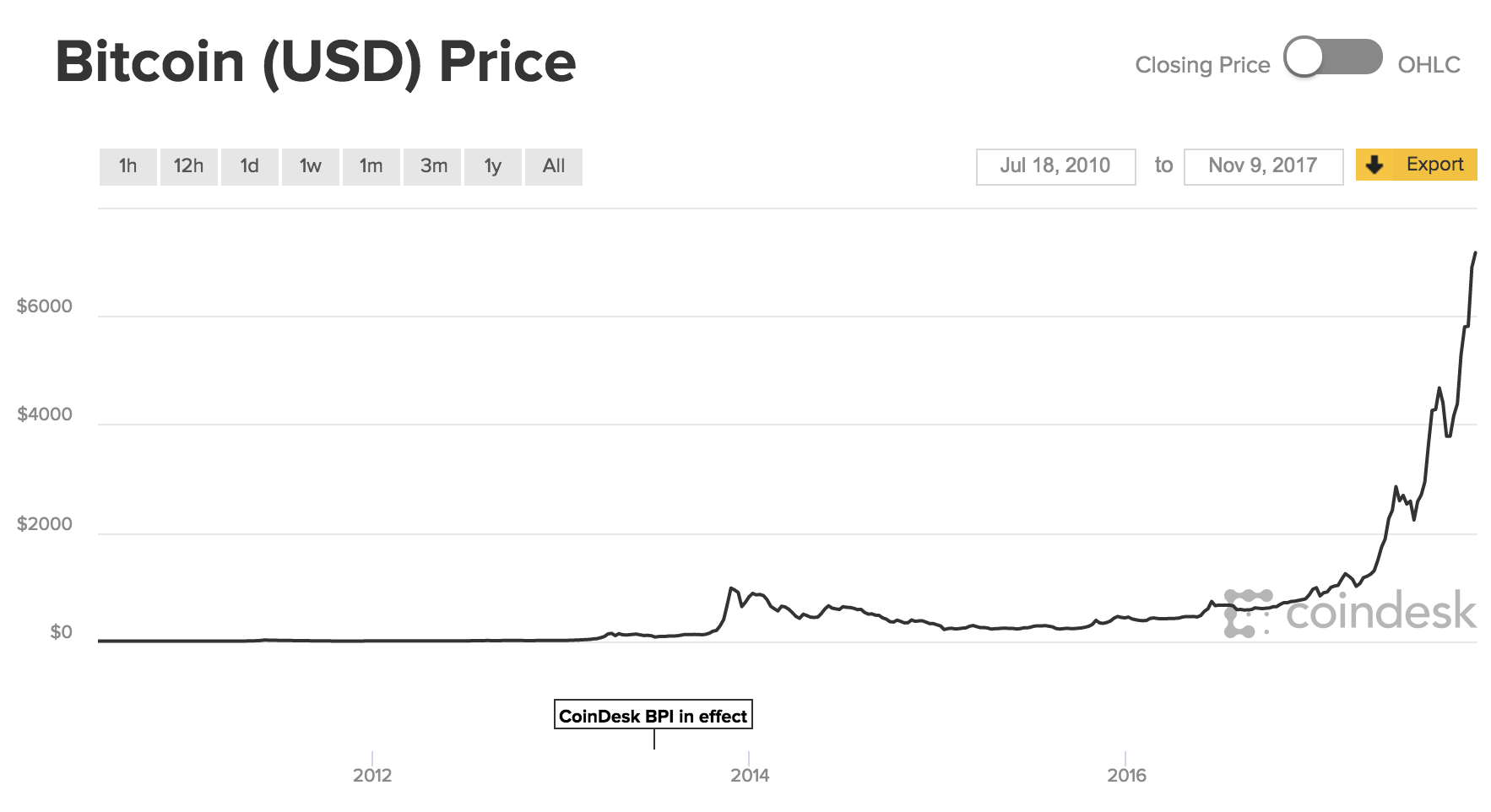 bitcoin price usd graph dienos prekyba dvejetainiais opcionais