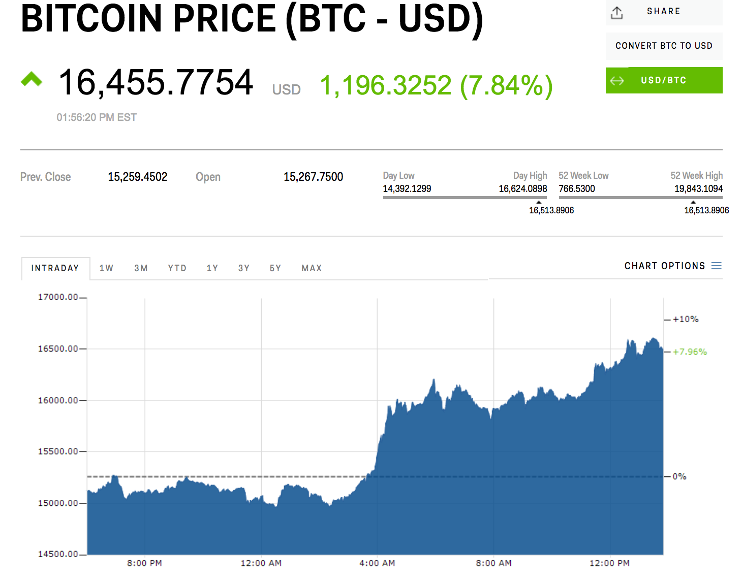 bitcoin price usd graph geriausio varianto prekybos knyga